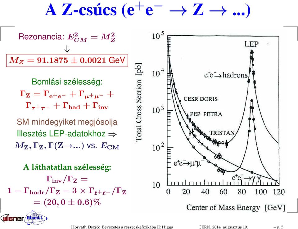 0021 GeV Bomlási szélesség: Γ Z = Γ e+ e + Γ µ + µ + Γ τ+ τ + Γ had + Γ inv SM mindegyiket