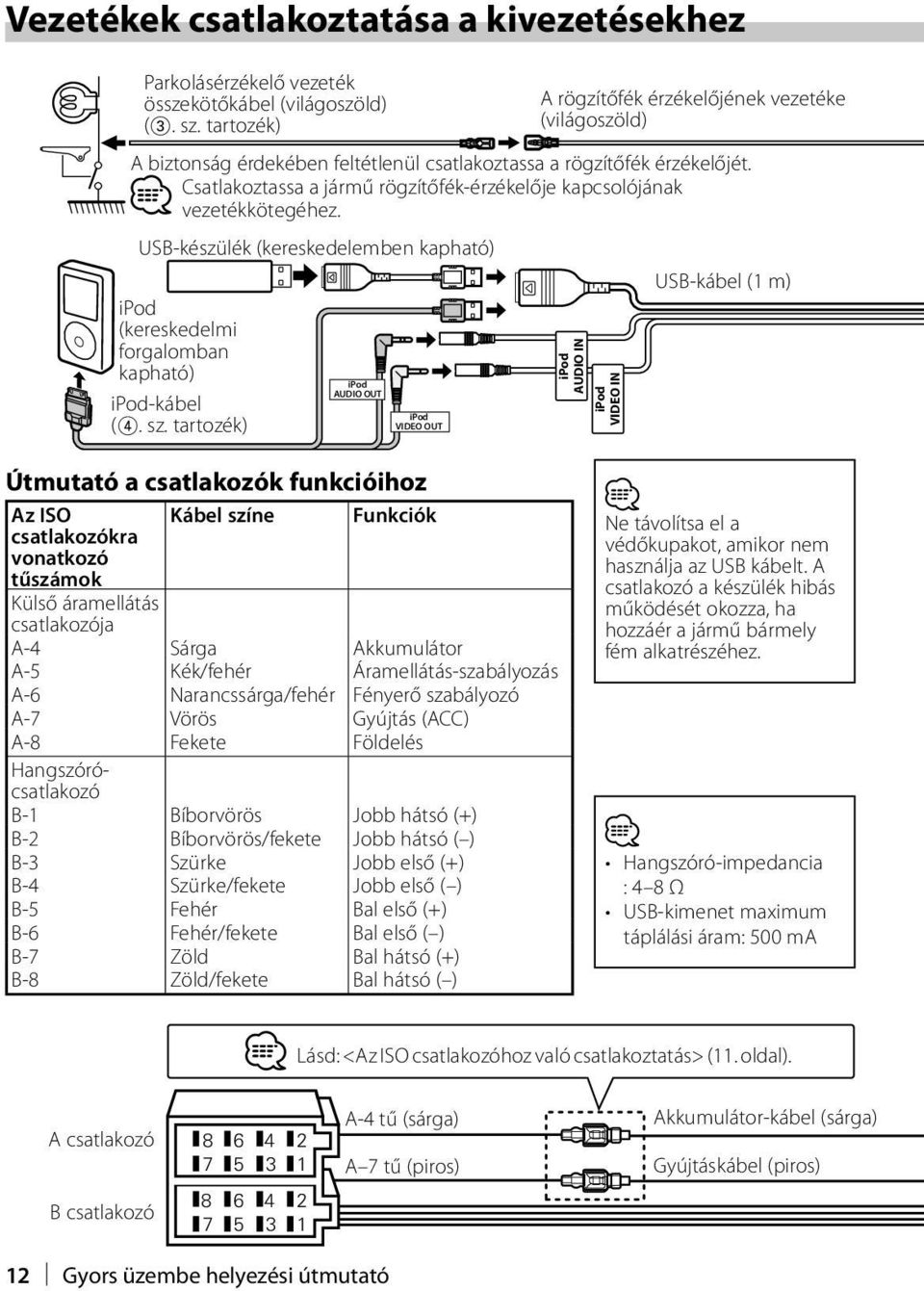 tartozék) AUDIO OUT VIDEO OUT A rögzítőfék érzékelőjének vezetéke (világoszöld) AUDIO IN VIDEO IN USB-kábel (1 m) Útmutató a csatlakozók funkcióihoz Az ISO Kábel színe Funkciók csatlakozókra