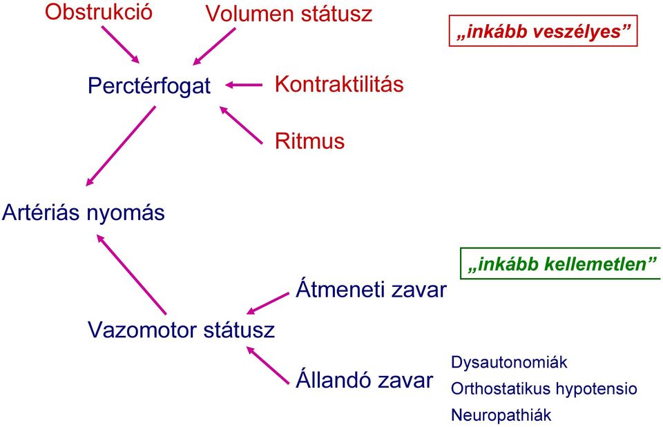 Vazomotor státusz Átmeneti zavar Állandó zavar