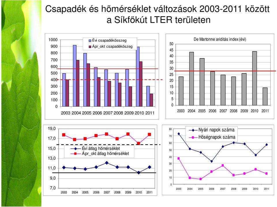 index (évi) 23 24 25 26 27 28 29 21 211 19, 8 Nyári napok száma 17, 7 Hőségnapok száma 6 15, 13, Évi átlag