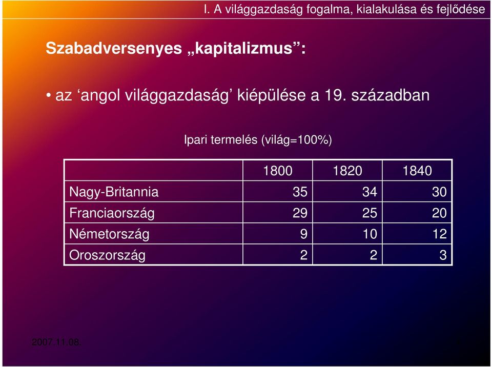 században Ipari termelés (világ=100%) 1800 1820 1840 Nagy-Britannia