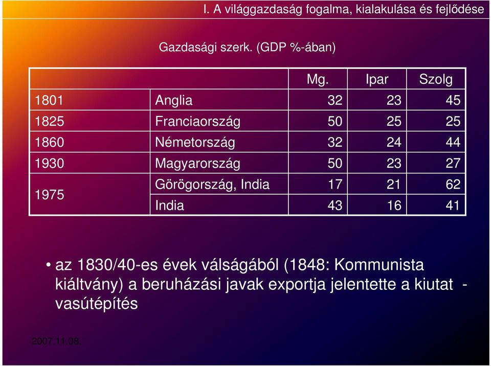 Magyarország 50 23 27 1975 Görögország, India India 17 43 21 16 62 41 az 1830/40-es évek