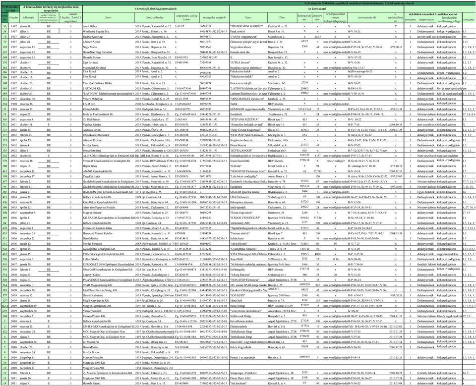 BE= címe, székhelye A üzletköteles termékek 3. melléklet szerint vásárlókköny kereskedelmi sorszáma megnevezése sorszáma ve tevékenység jellege 30 1997 június 18. BE 1 Antal Gábor 2013.