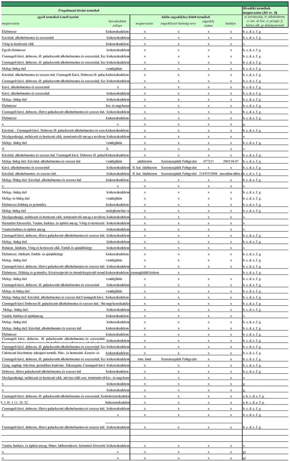 Kávéital, alkoholmentes és szeszesital kiskereskedelem x x x x b, c, d, e, f, g. Virág és kertészeti cikk kiskereskedelem x x x x x Egyéb élelmiszer kiskereskedelem x x x x b, c, d, e, f, g.