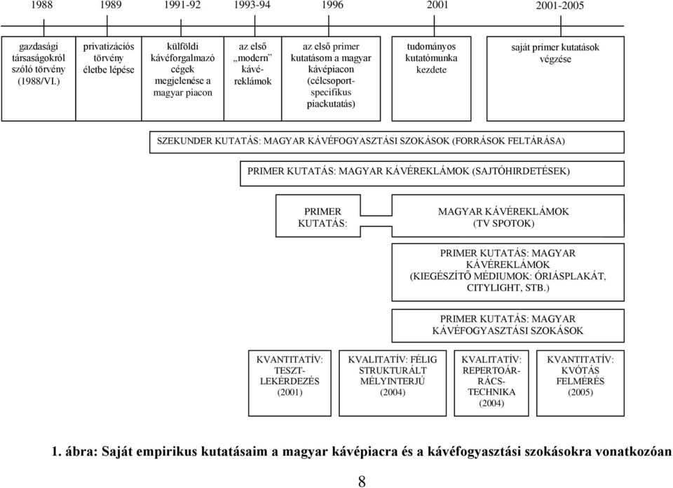 piackutatás) tudományos kutatómunka kezdete saját primer kutatások végzése SZEKUNDER KUTATÁS: MAGYAR KÁVÉFOGYASZTÁSI SZOKÁSOK (FORRÁSOK FELTÁRÁSA) PRIMER KUTATÁS: MAGYAR KÁVÉREKLÁMOK