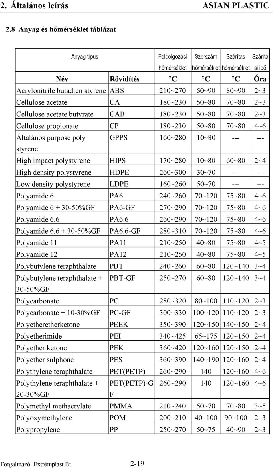 --- styrene High impact polystyrene HIPS 170~80 10~80 60~80 ~4 High density polystyrene HDPE 60~300 30~70 --- --- Low density polystyrene LDPE 160~60 50~70 --- --- Polyamide 6 PA6 40~60 70~10 75~80