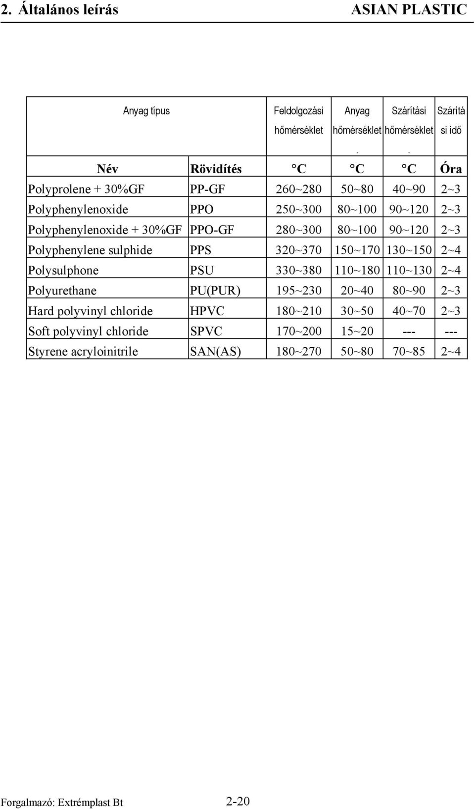 PPO-GF 80~300 80~100 90~10 ~3 Polyphenylene sulphide PPS 30~370 150~170 130~150 ~4 Polysulphone PSU 330~380 110~180 110~130 ~4 Polyurethane