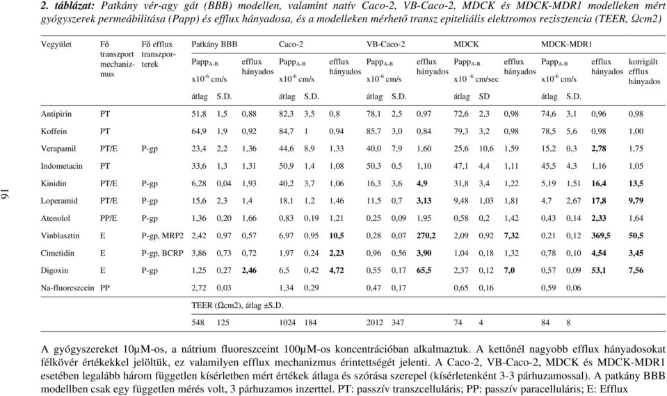 hányados VB-Caco-2 Papp A-B x10-6 cm/s efflux hányados MDCK Papp A-B x10-6 cm/sec efflux hányados MDCK-MDR1 Papp A-B x10-6 cm/s efflux hányados korrigált efflux hányados átlag S.D. átlag S.D. átlag S.D. átlag SD átlag S.