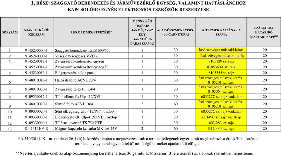 műszaki leírás 120 2 9145240000-1 Vezérlő berendezés VVE06 1 30 lásd szöveges műszaki leírás 120 3 9145230012-1 Zavarszűrő kondenzátor egység 1 30 8105129 sz.