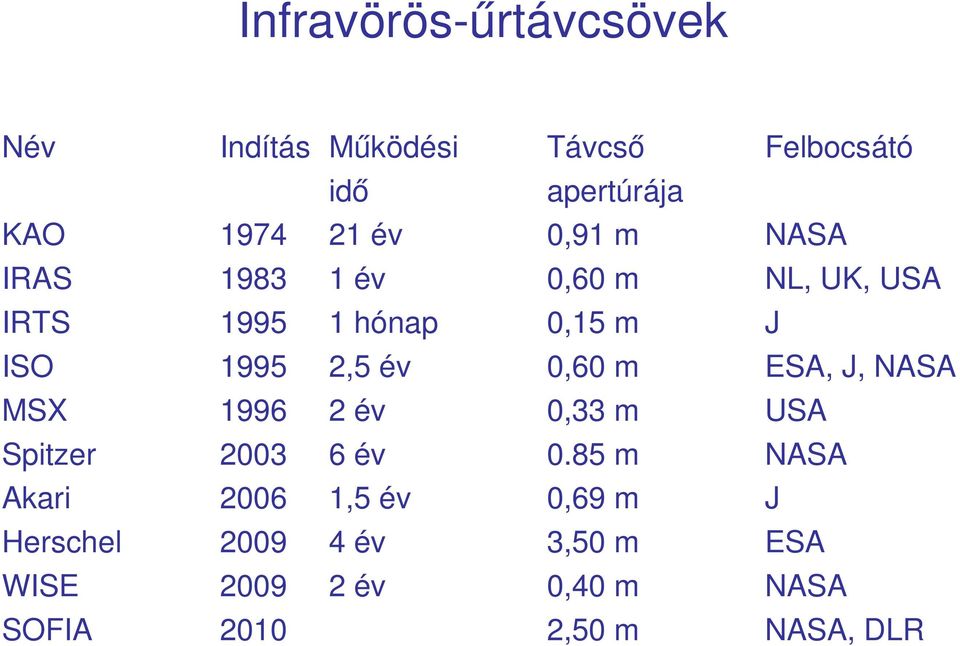 2009 4 év 2009 2 év 2010 Távcső apertúrája 0,91 m 0,60 m 0,15 m 0,60 m 0,33 m 0.