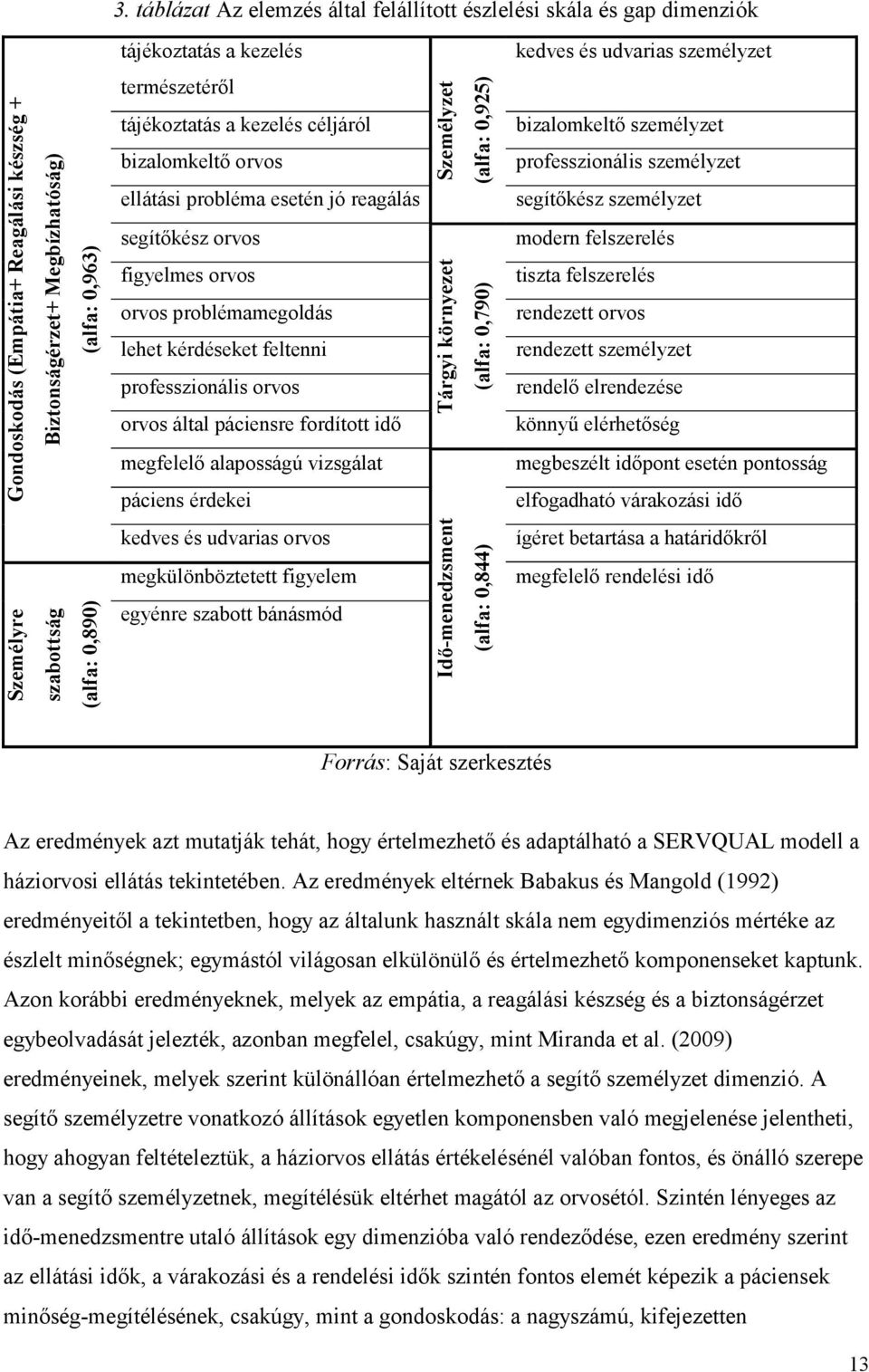 kérdéseket feltenni professzionális orvos orvos által páciensre fordított idő megfelelő alaposságú vizsgálat páciens érdekei Személyzet (alfa: 0,925) Tárgyi környezet (alfa: 0,790) bizalomkeltő