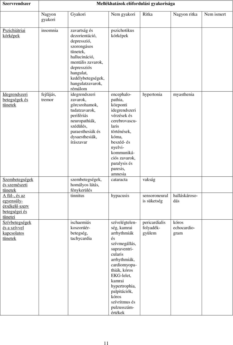 szorongásos tünetek, hallucináció, mentális zavarok, depressziós hangulat, kedélybetegségek, hangulatzavarok, rémálom idegrendszeri zavarok, görcsrohamok, tudatzavarok, perifériás neuropathiák,