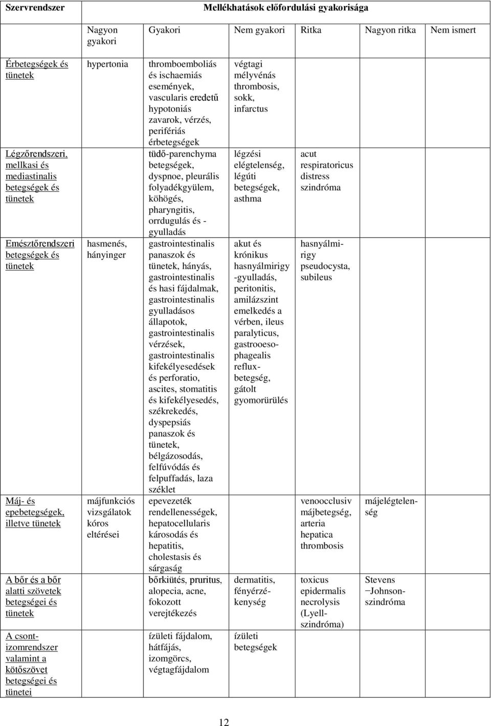 tünetei hypertonia hasmenés, hányinger májfunkciós vizsgálatok kóros eltérései thromboemboliás és ischaemiás események, vascularis eredetű hypotoniás zavarok, vérzés, perifériás érbetegségek