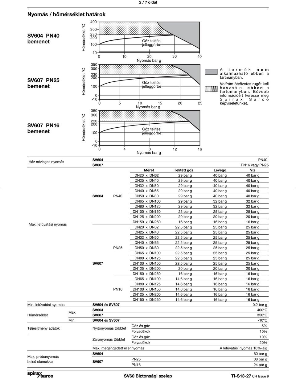 0 bar g 0 bar g DN65 x DN100 29 bar g 32 bar g 32 bar g DN80 x DN125 29 bar g 32 bar g 32 bar g DN100 x DN150 25 bar g 25 bar g 25 bar g DN125 x DN200 20 bar g 20 bar g 20 bar g Max.