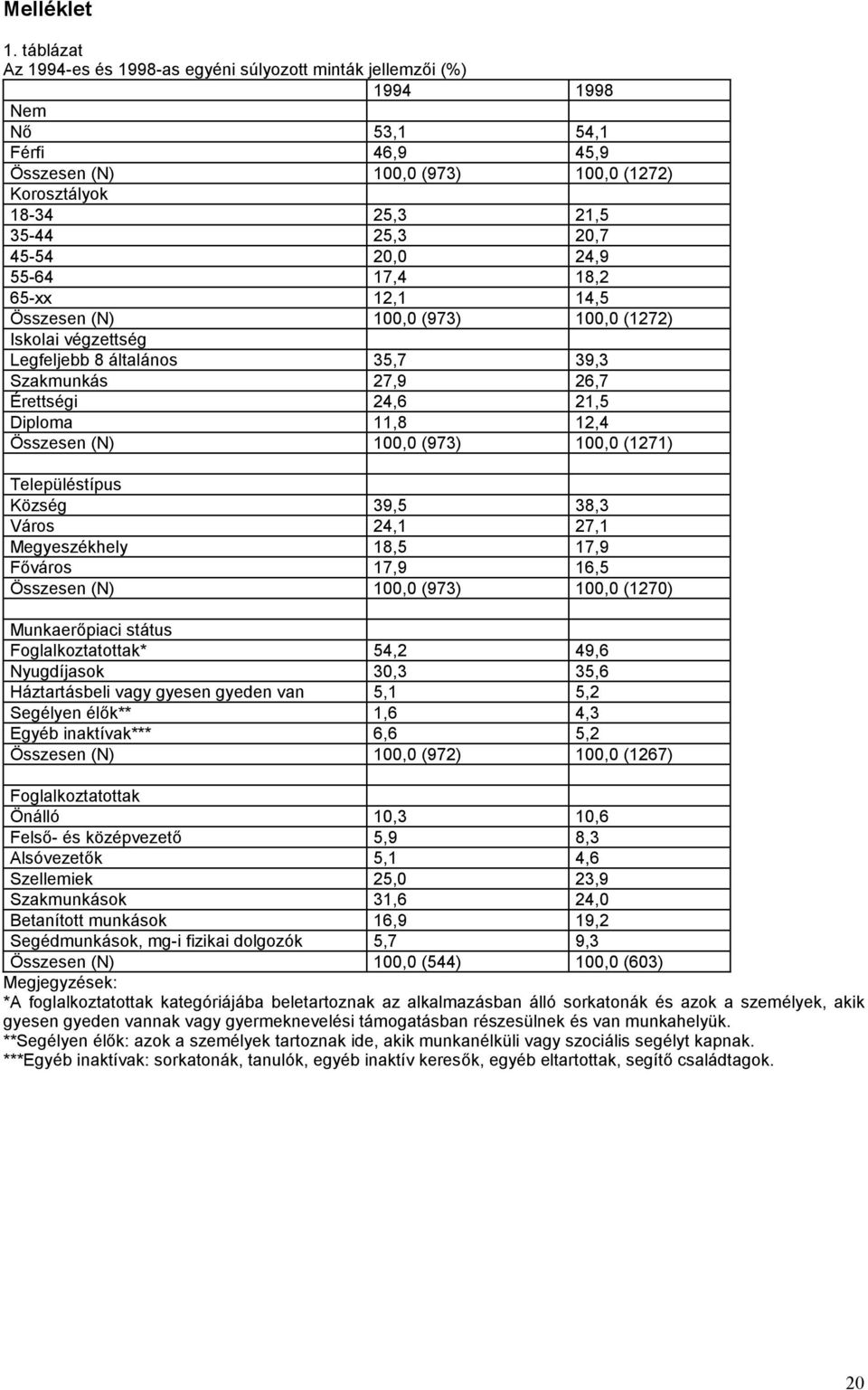 45-54 20,0 24,9 55-64 17,4 18,2 65-xx 12,1 14,5 Összesen (N) 100,0 (973) 100,0 (1272) Iskolai végzettség Legfeljebb 8 általános 35,7 39,3 Szakmunkás 27,9 26,7 Érettségi 24,6 21,5 Diploma 11,8 12,4