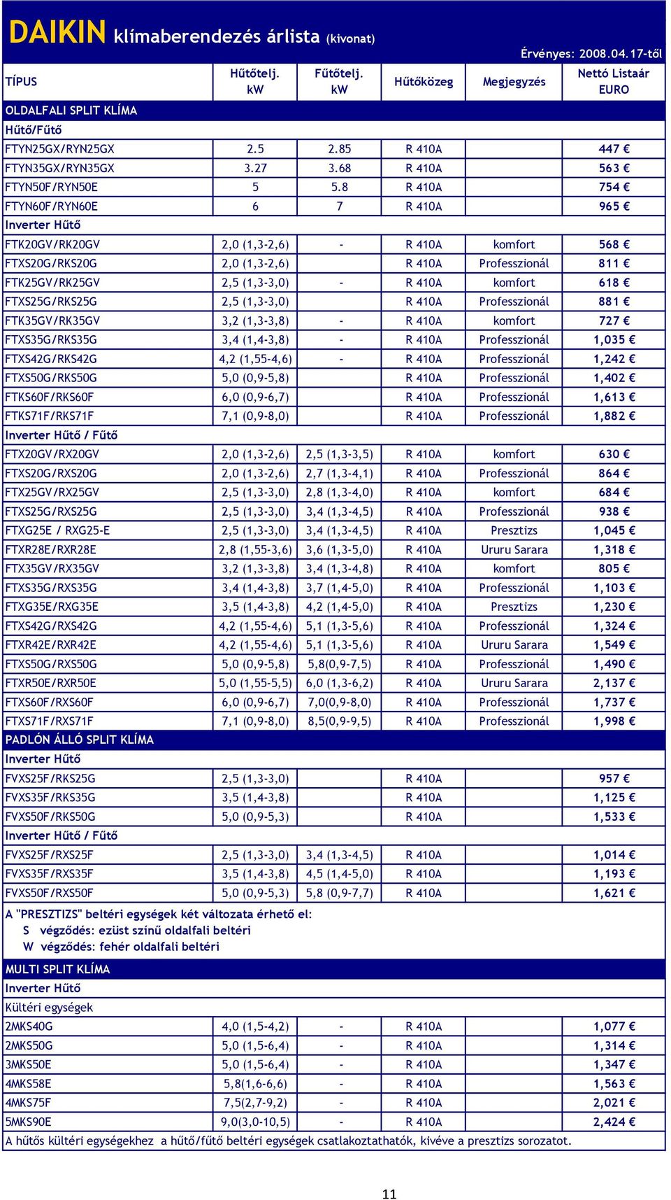 közeg Megjegyzés Nettó Listaár EURO FTK20GV/RK20GV 2,0 (1,3-2,6) - R 410A komfort 568 FTXS20G/RKS20G 2,0 (1,3-2,6) R 410A Professzionál 811 FTK25GV/RK25GV 2,5 (1,3-3,0) - R 410A komfort 618