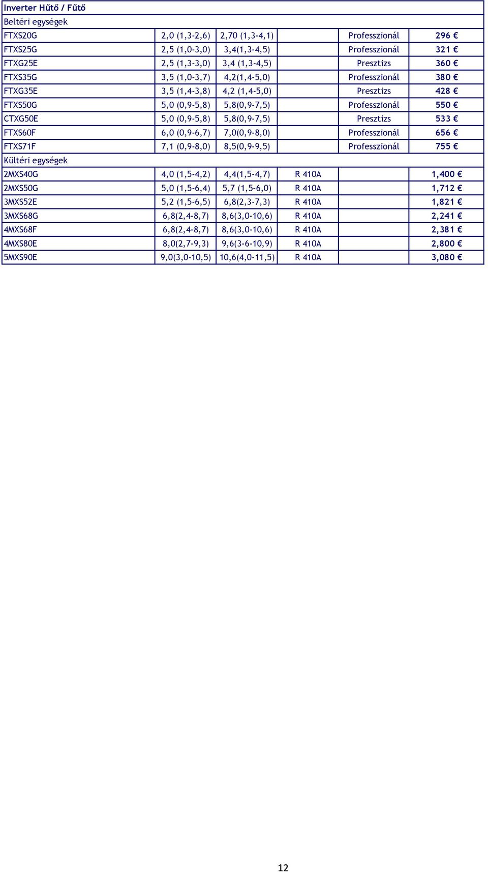 FTXS60F 6,0 (0,9-6,7) 7,0(0,9-8,0) Professzionál 656 FTXS71F 7,1 (0,9-8,0) 8,5(0,9-9,5) Professzionál 755 Kültéri egységek 2MXS40G 4,0 (1,5-4,2) 4,4(1,5-4,7) R 410A 1,400 2MXS50G 5,0 (1,5-6,4) 5,7