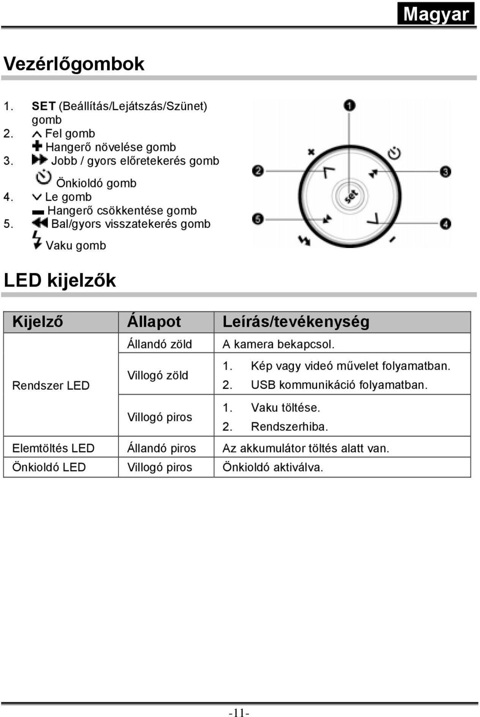 Bal/gyors visszatekerés gomb Vaku gomb LED kijelzők Kijelző Állapot Leírás/tevékenység Rendszer LED Állandó zöld Villogó zöld Villogó