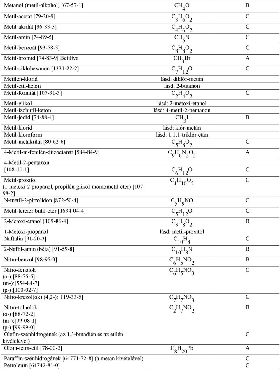 Metil-izobutil-keton lásd: 4-metil-2-pentanon Metil-jodid [74-88-4] H I 3 Metil-klorid lásd: klór-metán Metil-kloroform lásd: 1,1,1-triklór-etán Metil-metakrilát [80-62-6] H O 5 8 2