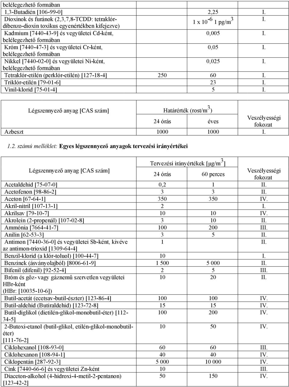 belélegezhető formában Tetraklór-etilén (perklór-etilén) [127-18-4] 250 60 I. Triklór-etilén [79-01-6] 23 I. Vinil-klorid [75-01-4] 5 I.