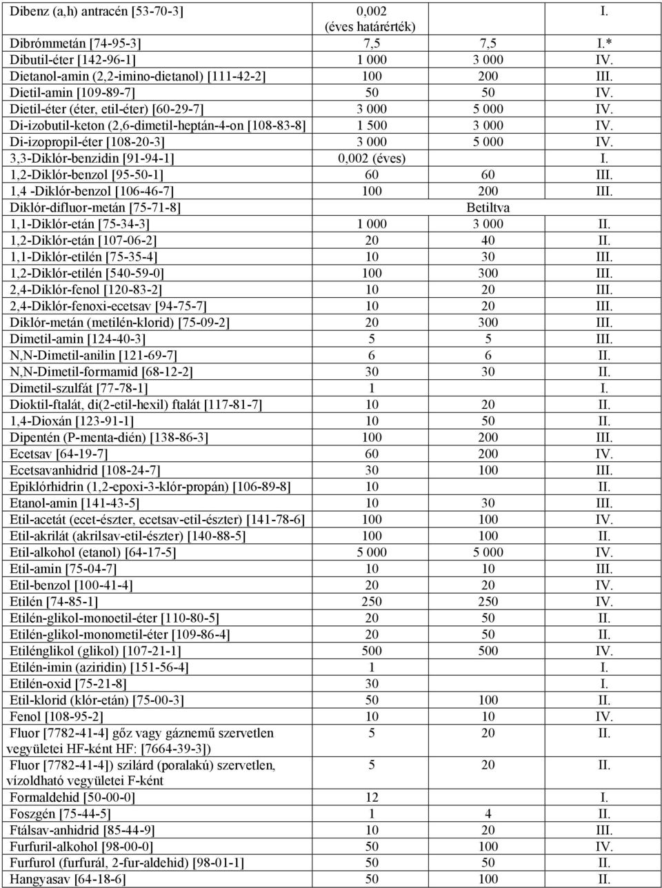 Di-izopropil-éter [108-20-3] 3 000 5 000 IV. 3,3-Diklór-benzidin [91-94-1] 0,002 (éves) I. 1,2-Diklór-benzol [95-50-1] 60 60 III. 1,4 -Diklór-benzol [106-46-7] 100 200 III.