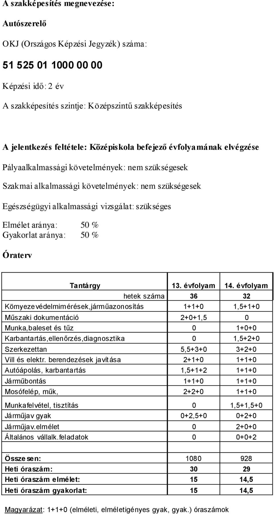 aránya: 50 % Gyakorlat aránya: 50 % Óraterv Tantárgy 13. évfolyam 14.