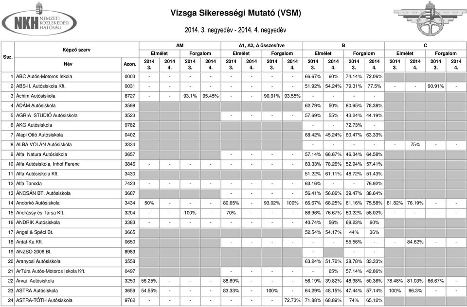 69% 55% 424% 419% 6 AKG Autósiskola 9782 - - 72.73% - 7 Alapi Ottó Autósiskola 0402 68.42% 45.24% 60.47% 633% 8 ALA VOLÁN Autósiskola 3334 - - - - - 75% - - 9 Alfa Natura Autósiskola 3657 - - - - 57.