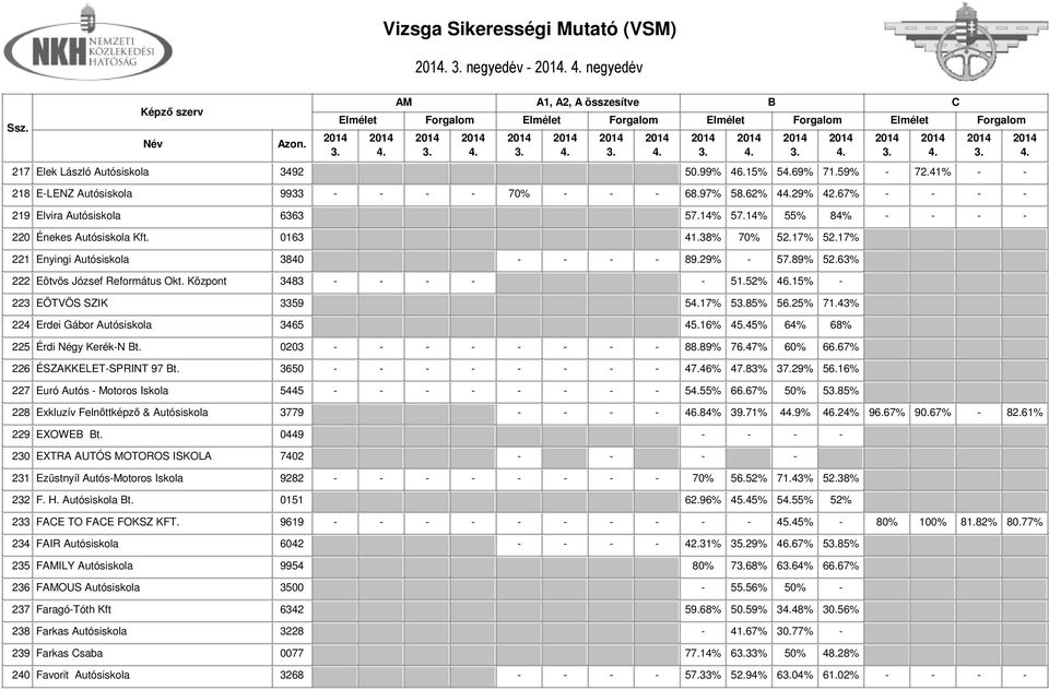 63% 222 Eötvös József Református Okt. Központ 3483 - - - - - 51.52% 46.15% - 223 EÖTVÖS SZIK 3359 517% 585% 56.25% 71.43% 224 Erdei Gábor Autósiskola 3465 45.16% 45.