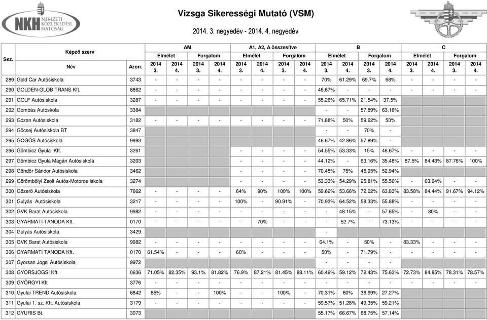 62% 50% 294 Göcsej Autósiskola T 3847 - - 70% - 295 GŐGÖS Autósiskola 9993 46.67% 42.86% 57.89% - 296 Gömbicz Gyula Kft. 3261 - - - - 555% 533% 15% 46.