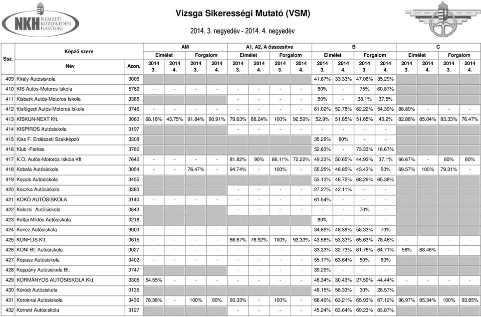 65% 45.2% 82.88% 85.04% 833% 76.47% 414 KISPIROS Autósiskola 3197 - - - - - - - - 415 Kiss F. Erdészeti Szakképző 3308 35.29% 80% - - 416 Klub -Farkas 3782 52.63% - 733% 16.67% 417 K.O. Autós-Motoros Iskola Kft 7642 - - - - 81.