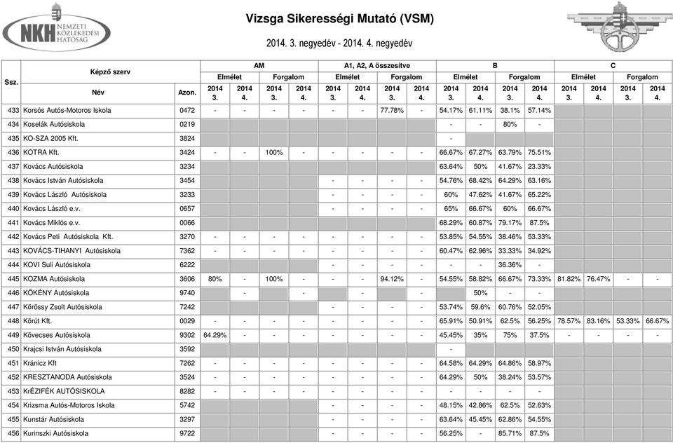 42% 629% 616% 439 Kovács László Autósiskola 3233 - - - - 60% 47.62% 41.67% 65.22% 440 Kovács László e.v. 0657 - - - - 65% 66.67% 60% 66.67% 441 Kovács Miklós e.v. 0066 68.29% 60.87% 79.17% 87.