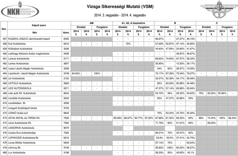 57% 58.33% 462 Lantos Autósiskola 3607 585% - 133% 29.17% 463 Lassú László Magán Autósiskola 3259 24% 50% 28.57% 19.05% 464 Laszlóczki László Magán Autósiskola 3748 862% - 100% - - - - - 717% 67.