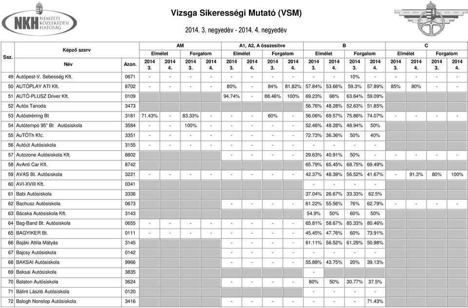 57% 75.86% 707% - - - - 54 Autótempó 95" t Autósiskola 3584 - - 100% - - - - - 52.46% 48.28% 48.94% 50% 55 AuTÓTh Kfc. 3351 - - - - - - - - 72.73% 36.