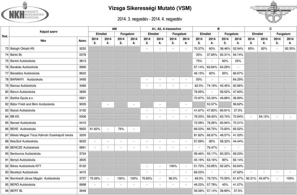 67% 78 ARANYI Autósiskola 3495 - - - - 50% - - 629% 79 arcsa Autósiskola 3466 - - - - 62.5% 719% 45.45% 62.96% 80 árczi Autósiskola 3695 78.95% - 56.52% 47.83% 81 artha Gyula e.v. 0621 70.97% 533% 46.