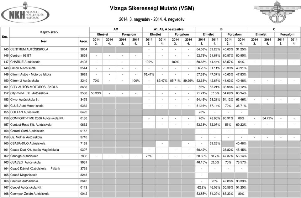 91% 149 itrom Autós - Motoros Iskola 3628 - - - - 76.47% - - - 57.39% 47.37% 40.63% 47.83% 150 itrom 2 Autósiskola 3240 70% - - 100% - 89.47% 85.71% 89.29% 52.63% 42.67% 41.03% 40.