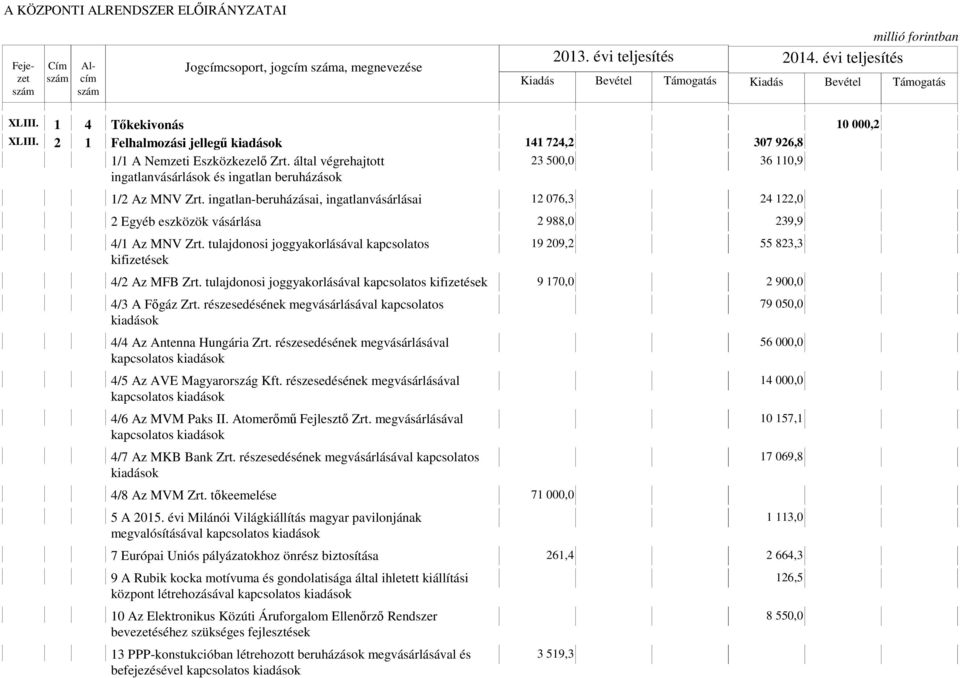 ingatlan-beruházásai, ingatlanvásárlásai 12 076,3 24 122,0 2 Egyéb eszközök vásárlása 2 988,0 239,9 4/1 Az MNV Zrt.