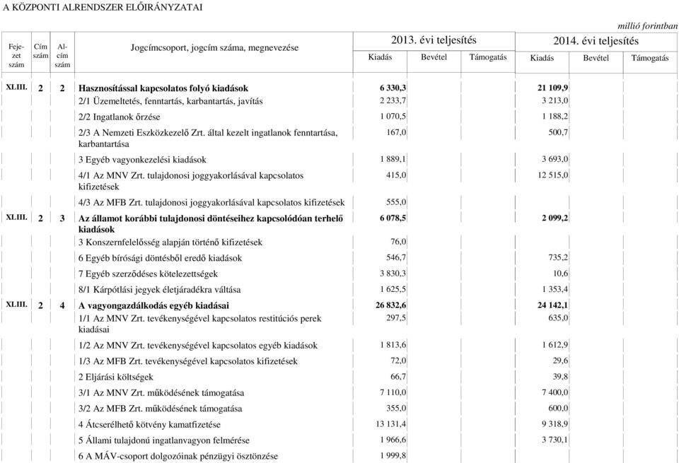 által kezelt ingatlanok fenntartása, karbantartása 167,0 500,7 3 Egyéb vagyonkezelési kiadások 1 889,1 3 693,0 4/1 Az MNV Zrt. tulajdonosi joggyakorlásával kapcsolatos kifizetések 4/3 Az MFB Zrt.