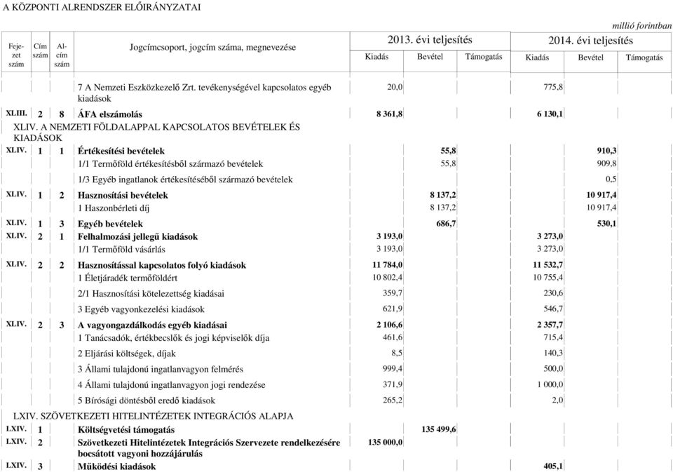 1 1 Értékesítési bevételek 55,8 910,3 1/1 Termőföld értékesítésből származó bevételek 55,8 909,8 1/3 Egyéb ingatlanok értékesítéséből származó bevételek 0,5 XLIV.