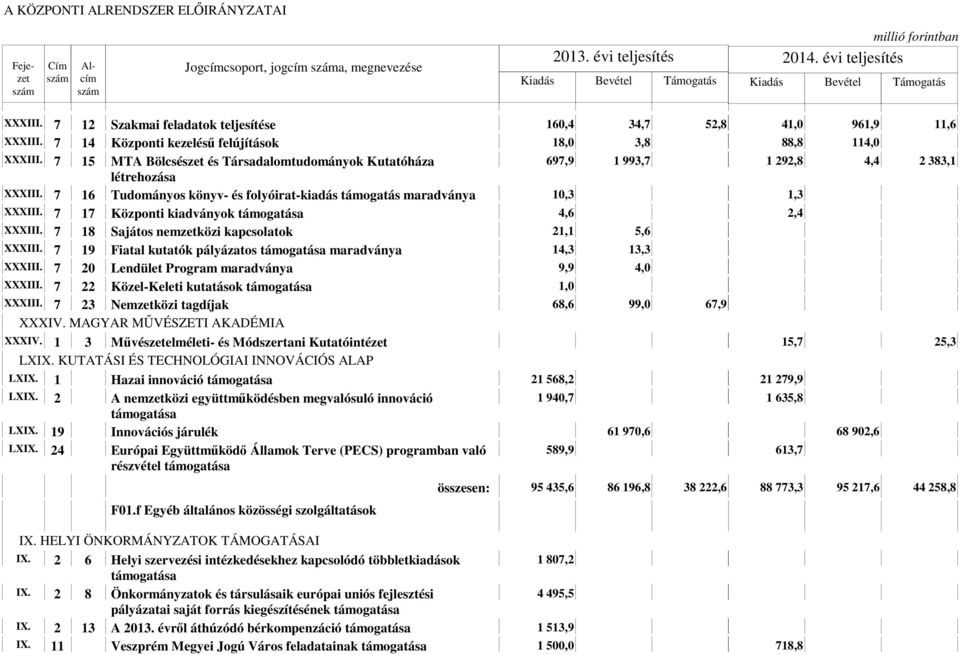 7 17 Központi kiadványok 4,6 2,4 XXXIII. 7 18 Sajátos nemzetközi kapcsolatok 21,1 5,6 XXXIII. 7 19 Fiatal kutatók pályázatos maradványa 14,3 13,3 XXXIII.