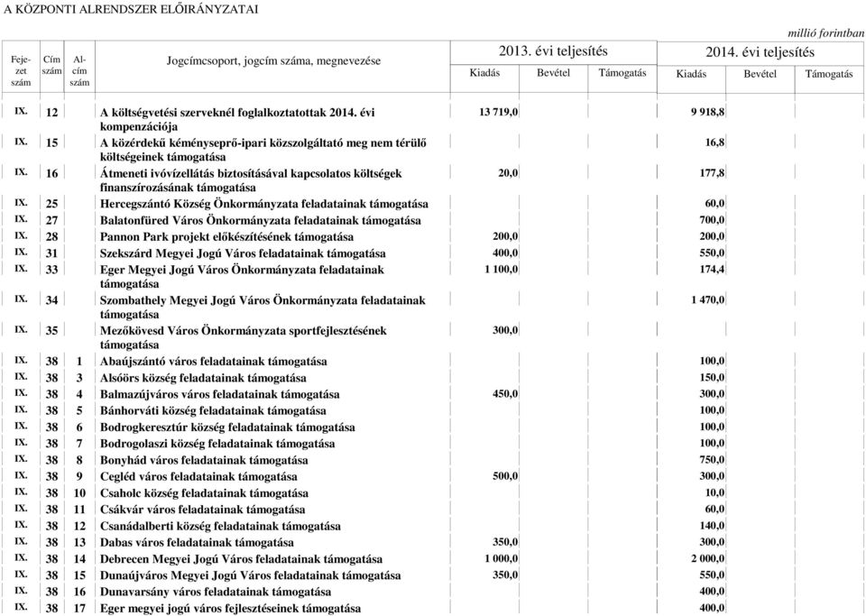 25 Hercegszántó Község Önkormányzata feladatainak 60,0 IX. 27 Balatonfüred Város Önkormányzata feladatainak 700,0 IX. 28 Pannon Park projekt előkészítésének 200,0 200,0 IX.