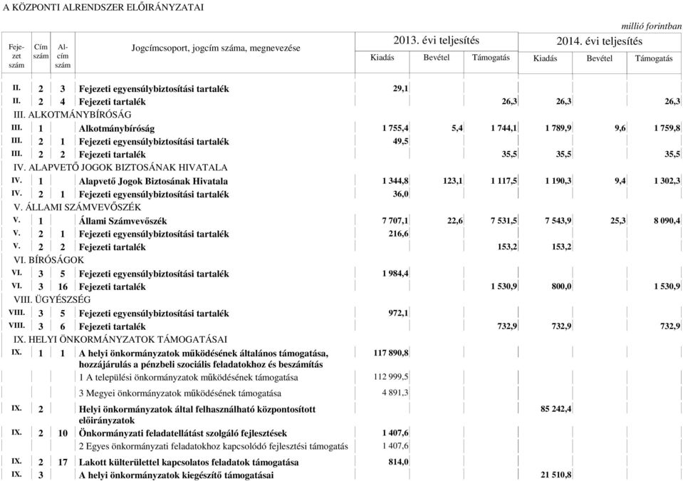 1 Alapvető Jogok Biztosának Hivatala 1 344,8 123,1 1 117,5 1 190,3 9,4 1 302,3 IV. 2 1 i egyensúlybiztosítási tartalék 36,0 V. ÁLLAMI SZÁMVEVŐSZÉK V.