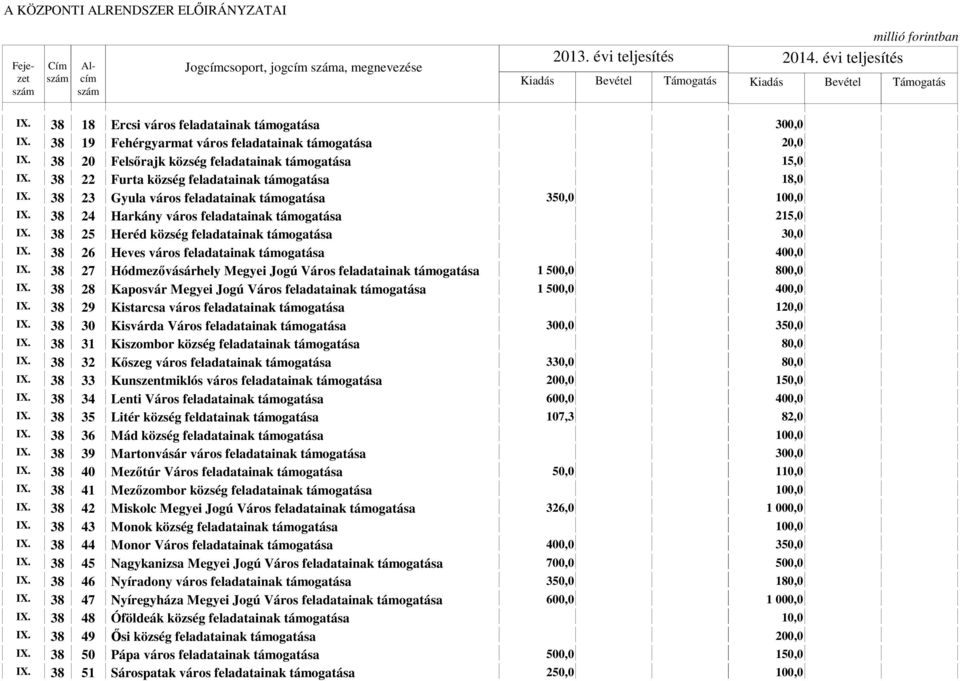 38 26 Heves város feladatainak 400,0 IX. 38 27 Hódmezővásárhely Megyei Jogú Város feladatainak 1 500,0 800,0 IX. 38 28 Kaposvár Megyei Jogú Város feladatainak 1 500,0 400,0 IX.