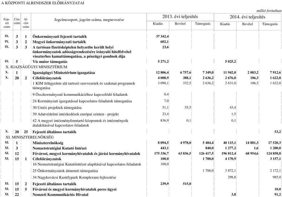 5 Vis maior támogatás 5 271,2 5 025,2 X. IGAZSÁGÜGYI MINISZTÉRIUM X. 1 Igazságügyi Minisztérium igazgatása 12 806,4 6 757,6 7 349,0 11 942,0 2 083,2 7 912,6 X.