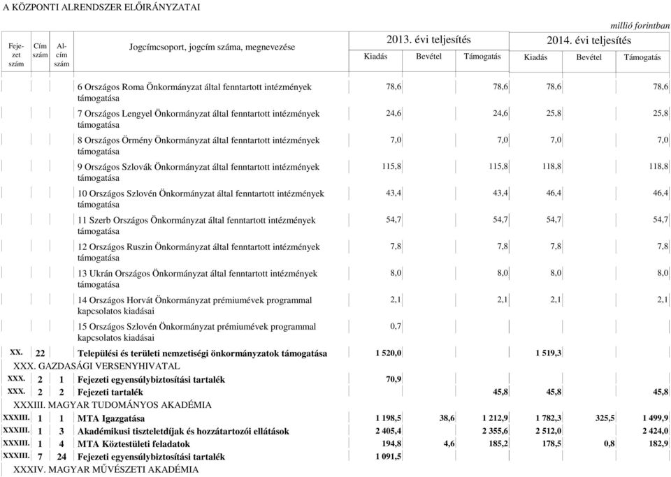 intézmények 12 Országos Ruszin Önkormányzat által fenntartott intézmények 13 Ukrán Országos Önkormányzat által fenntartott intézmények 14 Országos Horvát Önkormányzat prémiumévek programmal