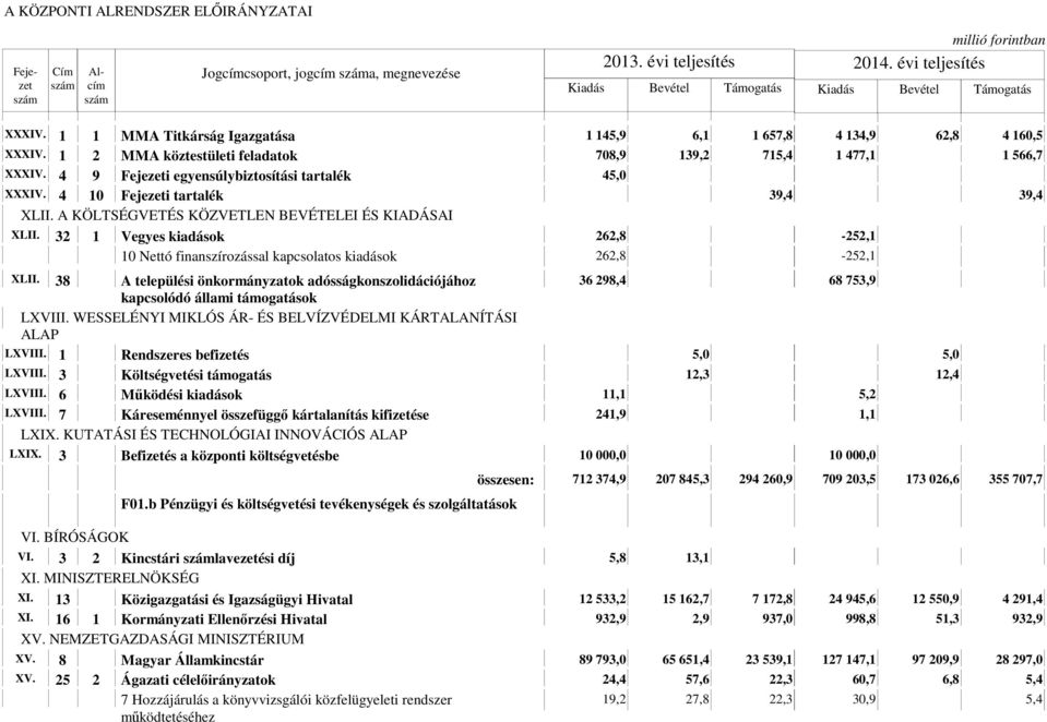 32 1 Vegyes kiadások 262,8-252,1 10 Nettó finanszírozással kapcsolatos kiadások 262,8-252,1 XLII.