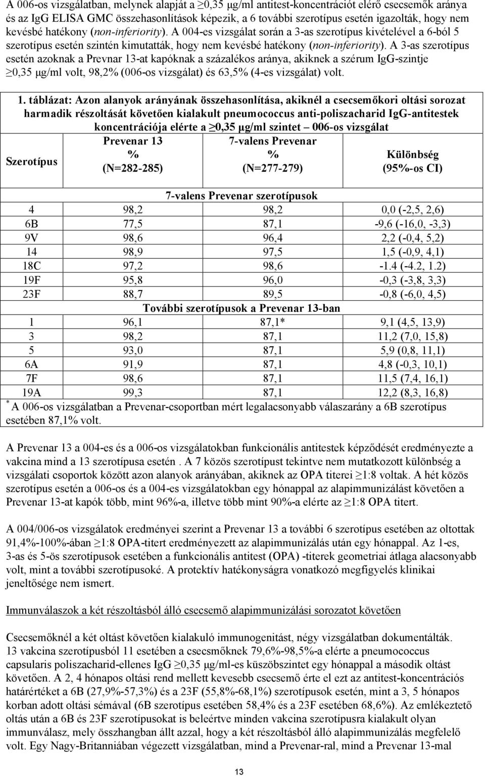 A 3-as szerotípus esetén azoknak a Prevnar 13