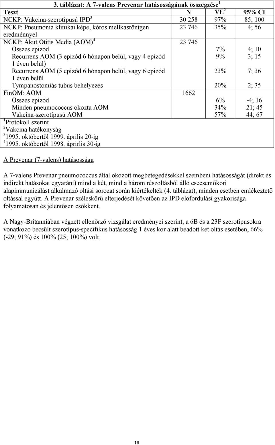 Tympanostomiás tubus behelyezés FinOM: AOM Összes epizód Minden pneumococcus okozta AOM Vakcina-szerotípusú AOM 1 Protokoll szerint 2 Vakcina hatékonyság 3 1995. októbertől 1999. április 20-ig 4 1995.