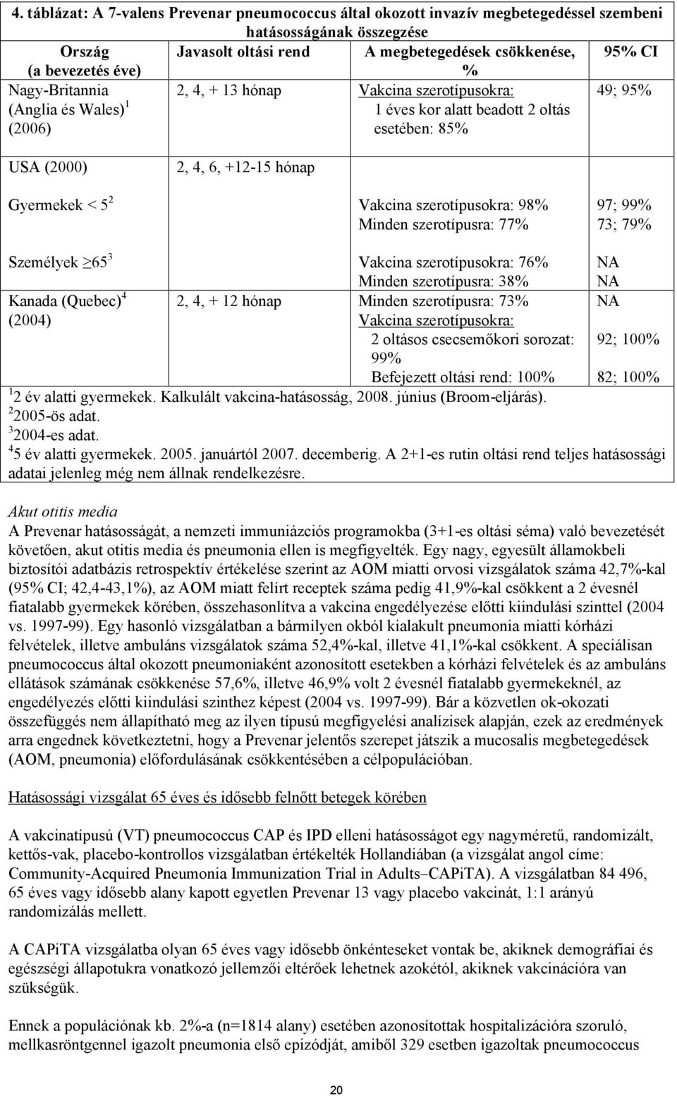 Vakcina szerotípusokra: 98% Minden szerotípusra: 77% 97; 99% 73; 79% Személyek 65 3 Vakcina szerotípusokra: 76% NA Minden szerotípusra: 38% NA Kanada (Quebec) 4 2, 4, + 12 hónap Minden szerotípusra: