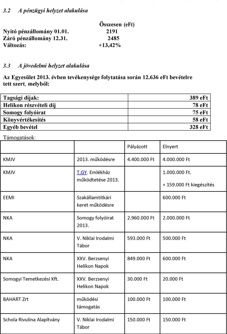 636 eft bevételre tett szert, melyből: Tagsági díjak: Helikon részvételi díj Somogy folyóirat Könyvértékesítés Egyéb bevétel 389 eft 78 eft 75 eft 58 eft 328 eft Támogatások: Pályázott Elnyert KMJV