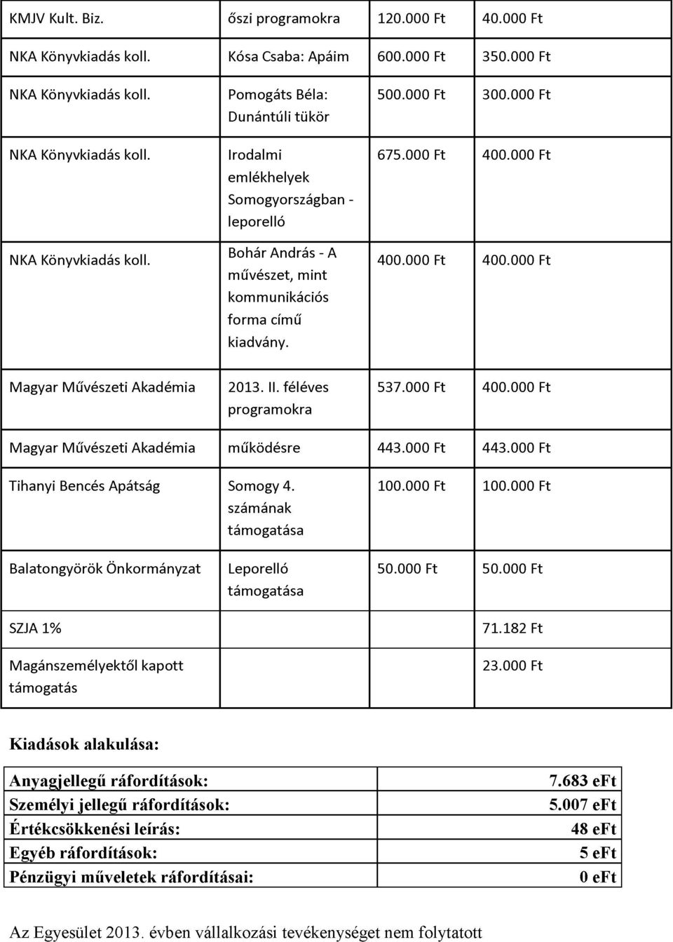 NKA Könyvkiadás koll. NKA Könyvkiadás koll. Pomogáts Béla: Dunántúli tükör Irodalmi emlékhelyek Somogyországban - leporelló Bohár András - A művészet, mint kommunikációs forma című kiadvány. 500.